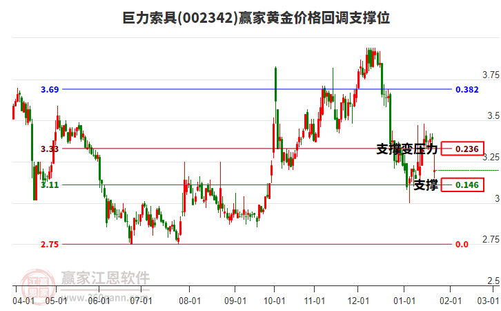 002342巨力索具黃金價格回調(diào)支撐位工具