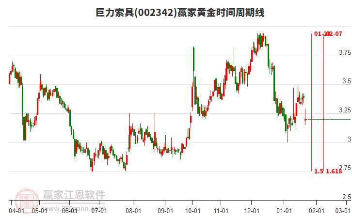 002342巨力索具黃金時間周期線工具