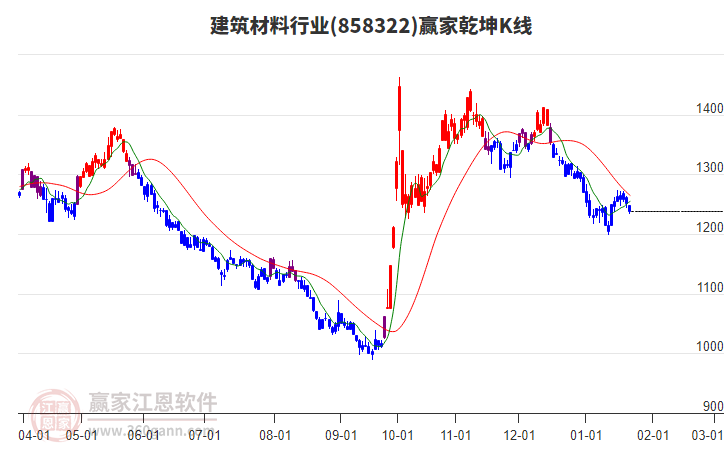 858322建筑材料贏家乾坤K線工具 858322建筑材料贏家乾坤K線工具