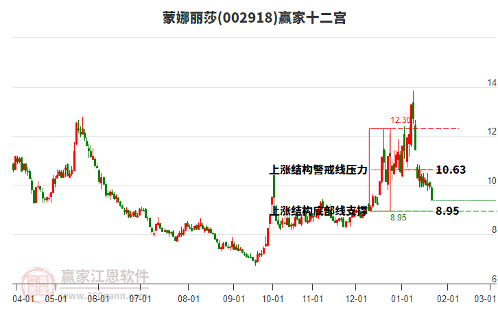 002918蒙娜麗莎贏家十二宮工具 002918蒙娜麗莎贏家十二宮工具