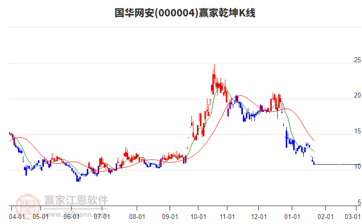 000004國華網(wǎng)安贏家乾坤K線工具 000004國華網(wǎng)安贏家乾坤K線工具