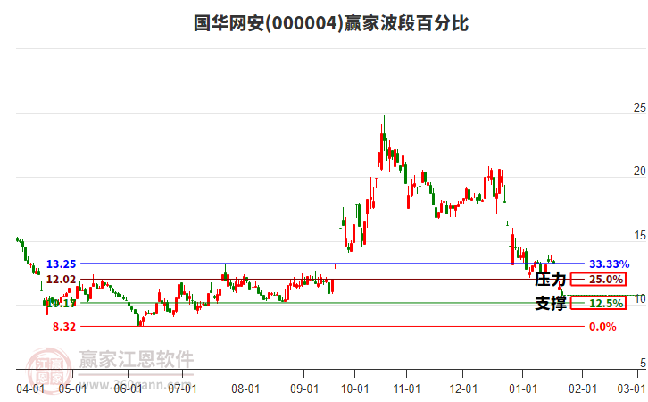 000004國華網(wǎng)安波段百分比工具 000004國華網(wǎng)安波段百分比工具