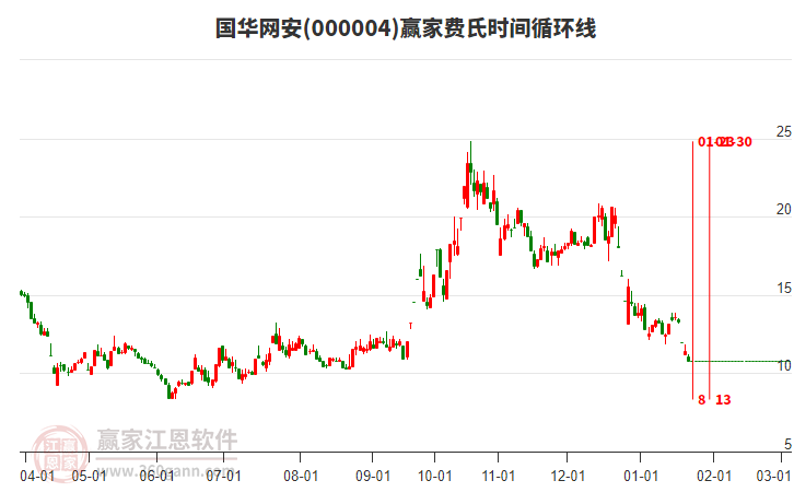 000004國華網(wǎng)安費氏時間循環(huán)線工具 000004國華網(wǎng)安費氏時間循環(huán)線工具