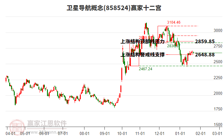 858524衛(wèi)星導(dǎo)航贏家十二宮工具 858524衛(wèi)星導(dǎo)航贏家十二宮工具