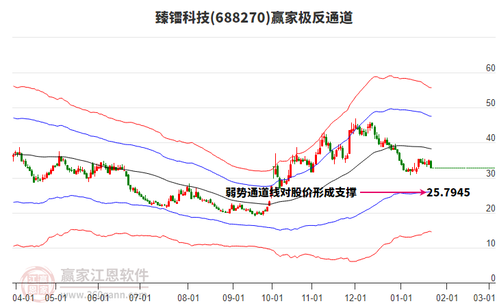 688270臻鐳科技贏家極反通道工具 688270臻鐳科技贏家極反通道工具