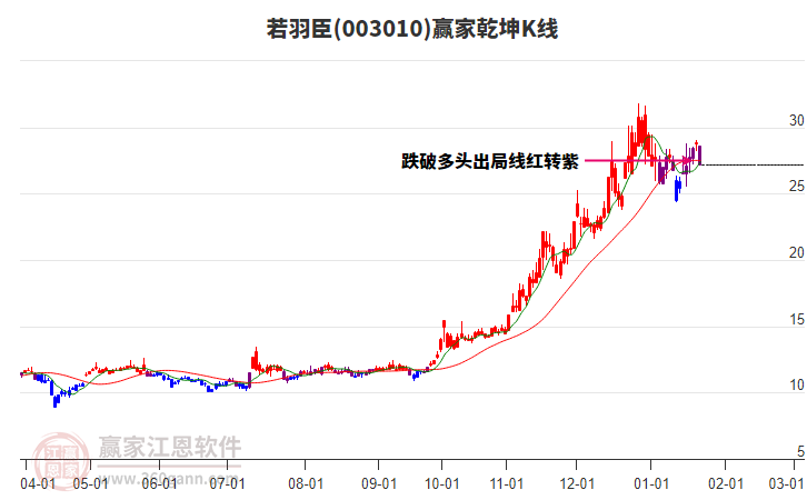 003010若羽臣贏家乾坤K線工具