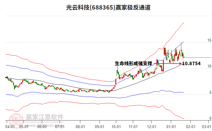 688365光云科技贏家極反通道工具