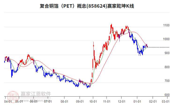 858624復(fù)合銅箔（PET）贏家乾坤K線工具