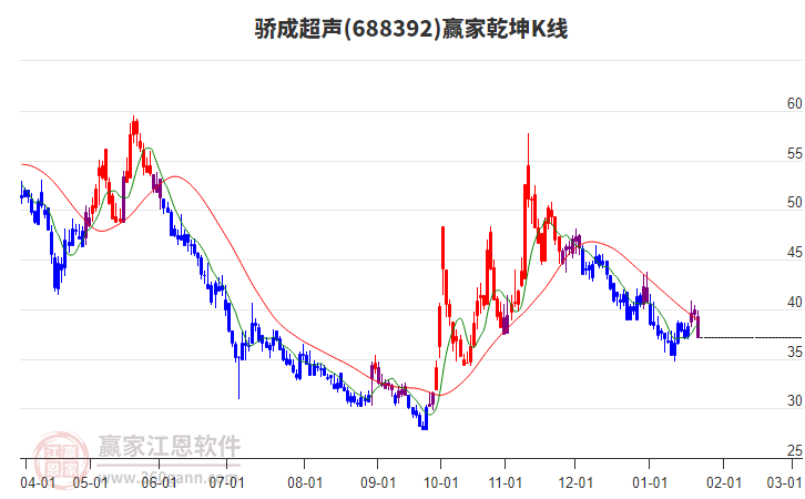 688392驕成超聲贏家乾坤K線工具