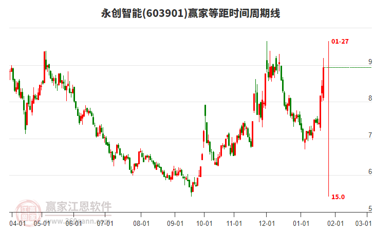 603901永創(chuàng)智能等距時(shí)間周期線工具 603901永創(chuàng)智能等距時(shí)間周期線工具
