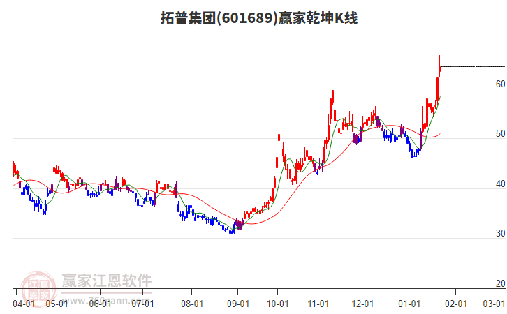 601689拓普集團(tuán)贏家乾坤K線(xiàn)工具 601689拓普集團(tuán)贏家乾坤K線(xiàn)工具