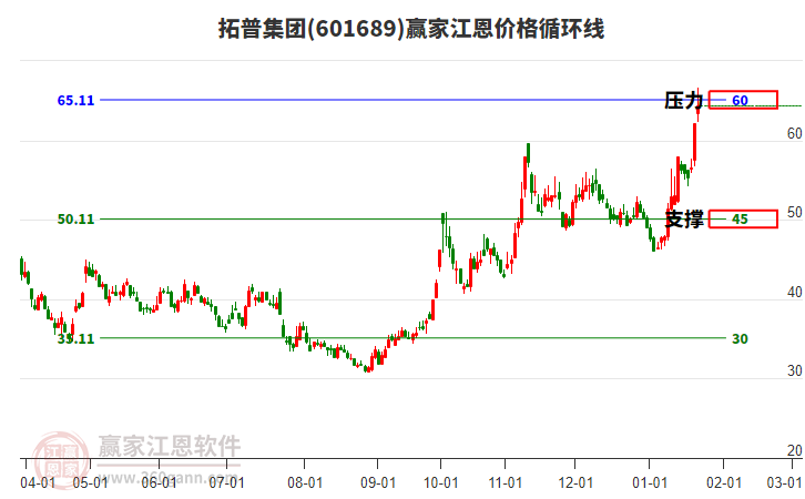601689拓普集團(tuán)江恩價(jià)格循環(huán)線(xiàn)工具 601689拓普集團(tuán)江恩價(jià)格循環(huán)線(xiàn)工具