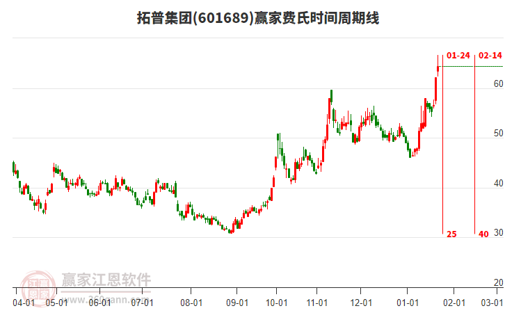 601689拓普集團(tuán)費(fèi)氏時(shí)間周期線(xiàn)工具 601689拓普集團(tuán)費(fèi)氏時(shí)間周期線(xiàn)工具