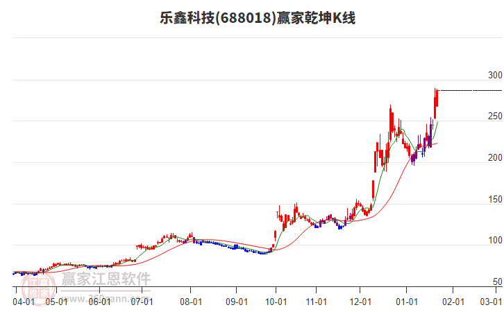 688018樂鑫科技贏家乾坤K線工具