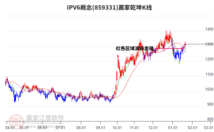 859331IPV6贏家乾坤K線工具