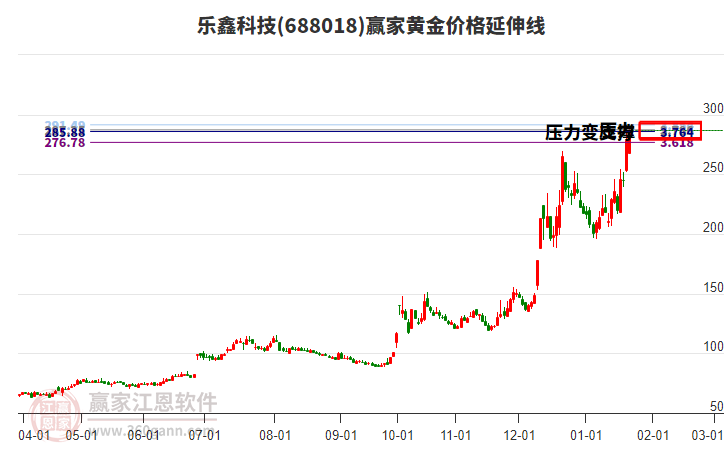 688018樂鑫科技黃金價格延伸線工具