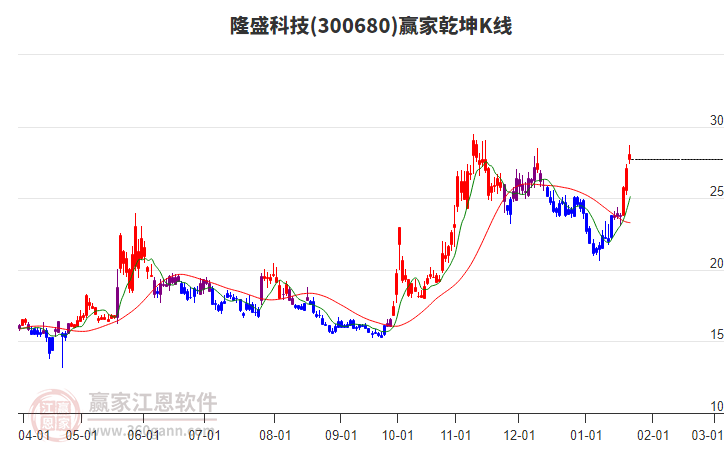 300680隆盛科技贏家乾坤K線工具 300680隆盛科技贏家乾坤K線工具