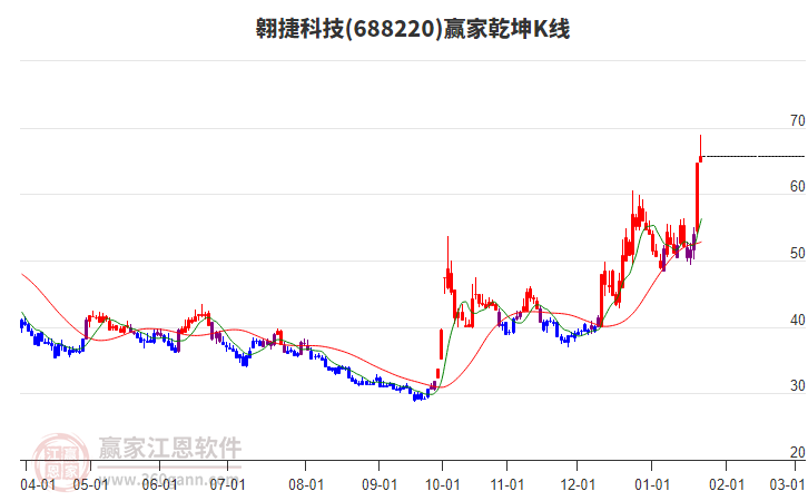 688220翱捷科技贏家乾坤K線工具