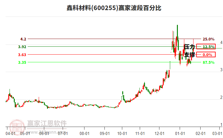 600255鑫科材料波段百分比工具