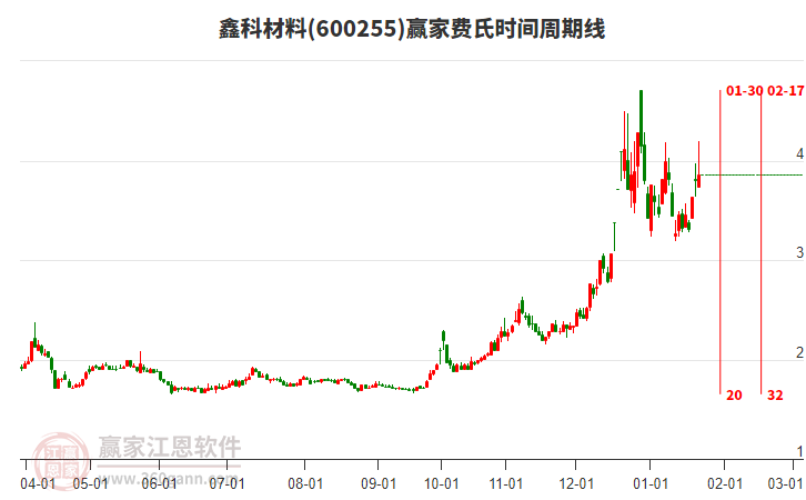 600255鑫科材料費(fèi)氏時(shí)間周期線工具