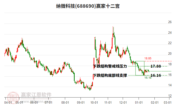 688690納微科技贏家十二宮工具