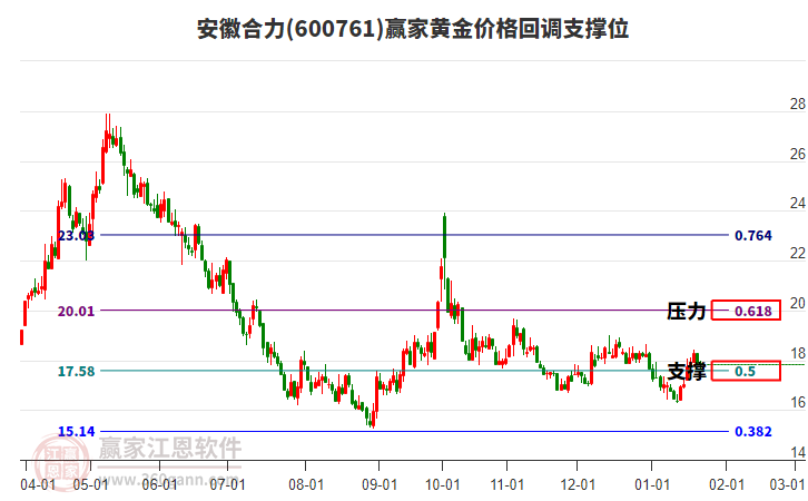 600761安徽合力黃金價格回調(diào)支撐位工具 600761安徽合力黃金價格回調(diào)支撐位工具