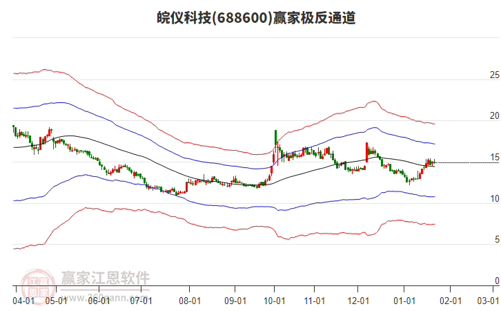 688600皖儀科技贏家極反通道工具