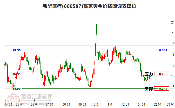 600587新華醫(yī)療黃金價(jià)格回調(diào)支撐位工具