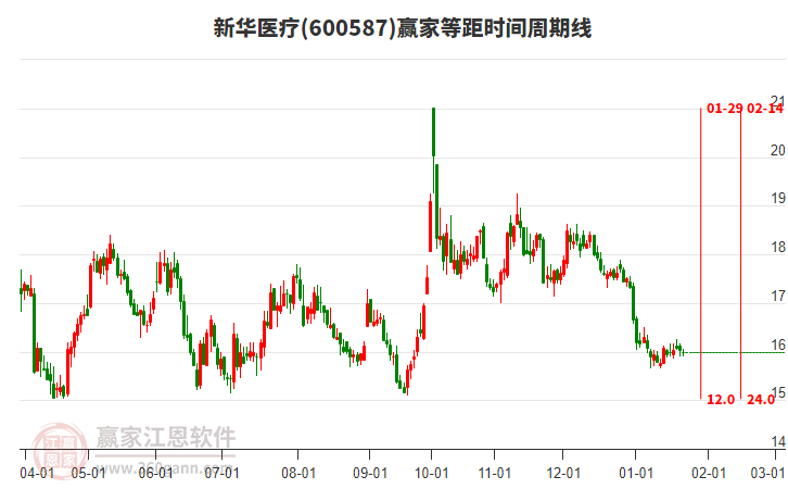 600587新華醫(yī)療等距時(shí)間周期線工具