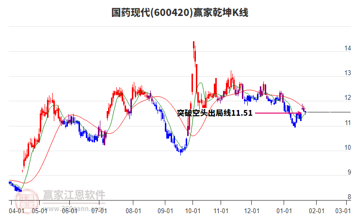 600420國藥現(xiàn)代贏家乾坤K線工具