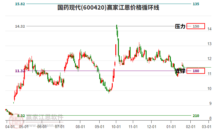 600420國藥現(xiàn)代江恩價格循環(huán)線工具
