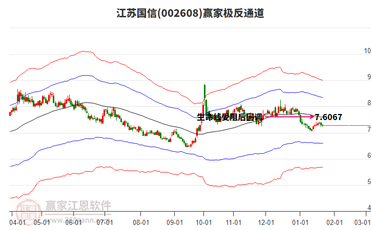 002608江蘇國信贏家極反通道工具