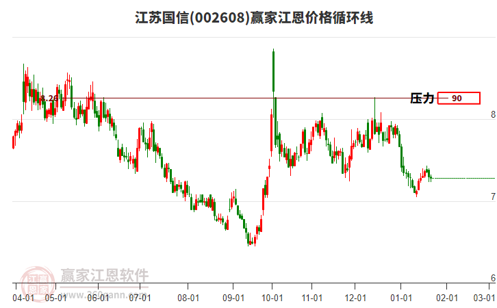 002608江蘇國信江恩價格循環(huán)線工具
