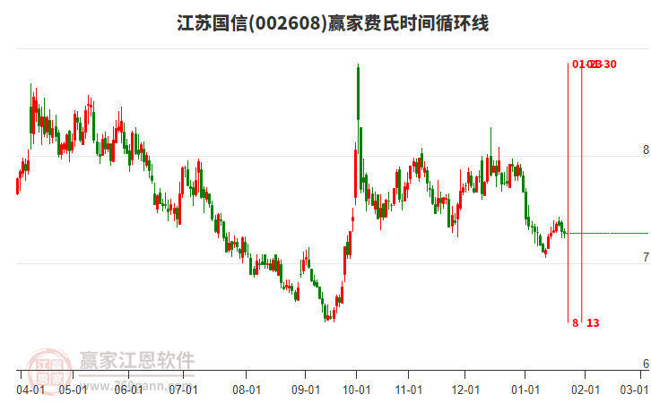 002608江蘇國信費氏時間循環(huán)線工具