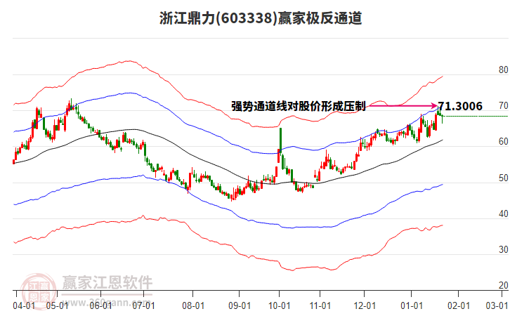 603338浙江鼎力贏家極反通道工具