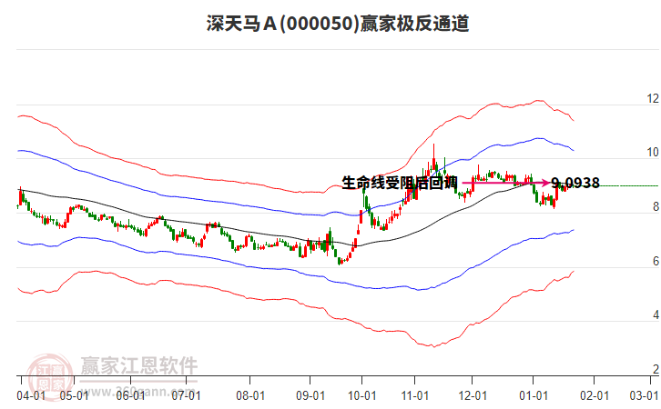 000050深天馬Ａ贏家極反通道工具