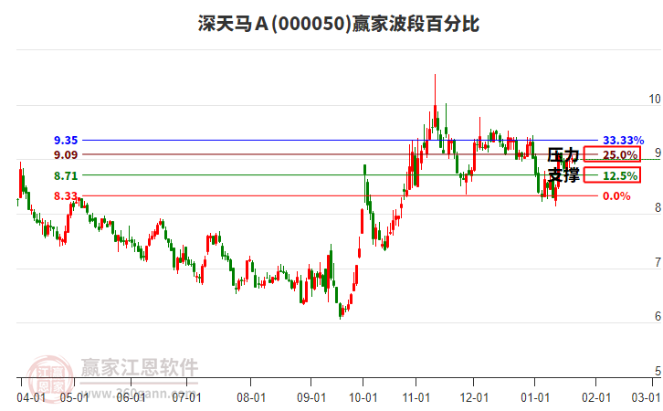 000050深天馬Ａ波段百分比工具