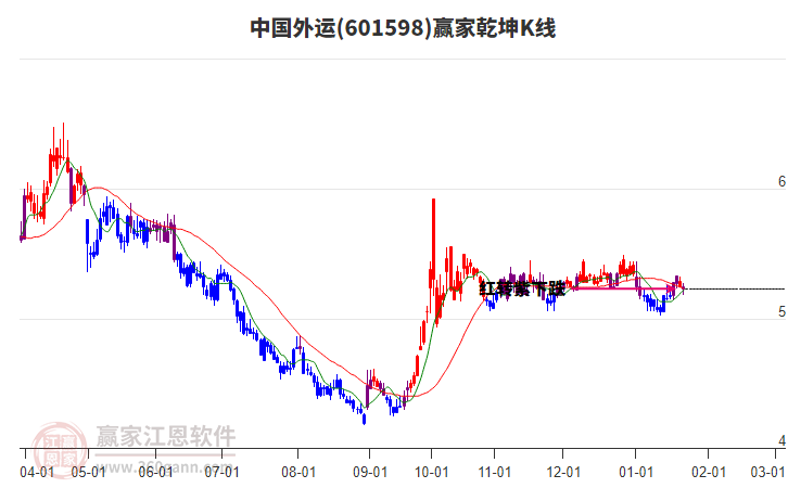 601598中國外運贏家乾坤K線工具 601598中國外運贏家乾坤K線工具