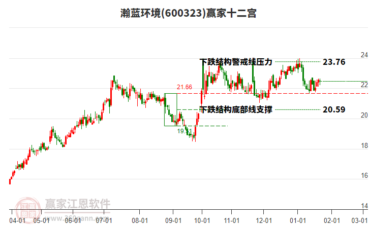 600323瀚藍(lán)環(huán)境贏家十二宮工具