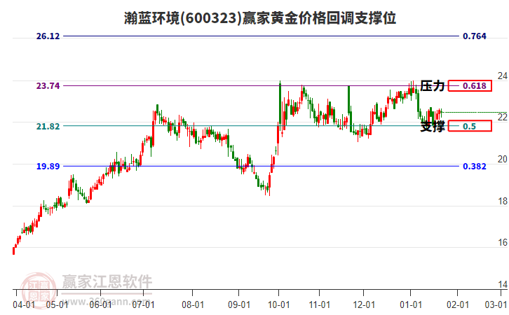 600323瀚藍(lán)環(huán)境黃金價(jià)格回調(diào)支撐位工具