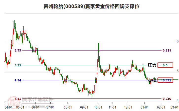 000589貴州輪胎黃金價格回調(diào)支撐位工具 000589貴州輪胎黃金價格回調(diào)支撐位工具