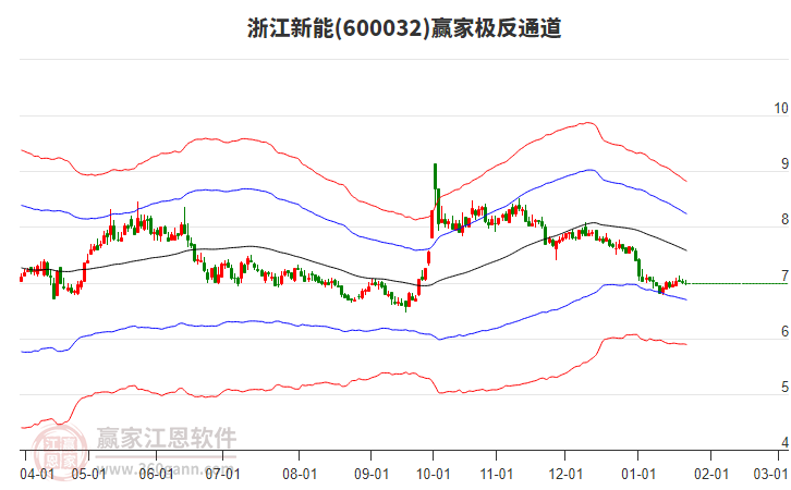 600032浙江新能贏家極反通道工具 600032浙江新能贏家極反通道工具