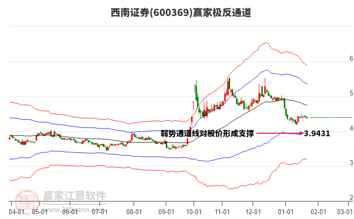 600369西南證券贏家極反通道工具