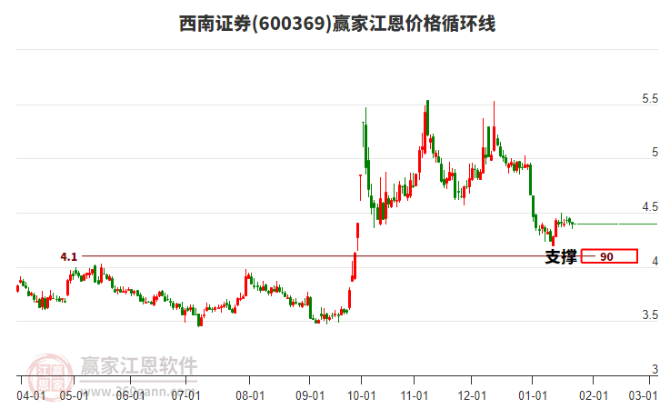 600369西南證券江恩價格循環(huán)線工具