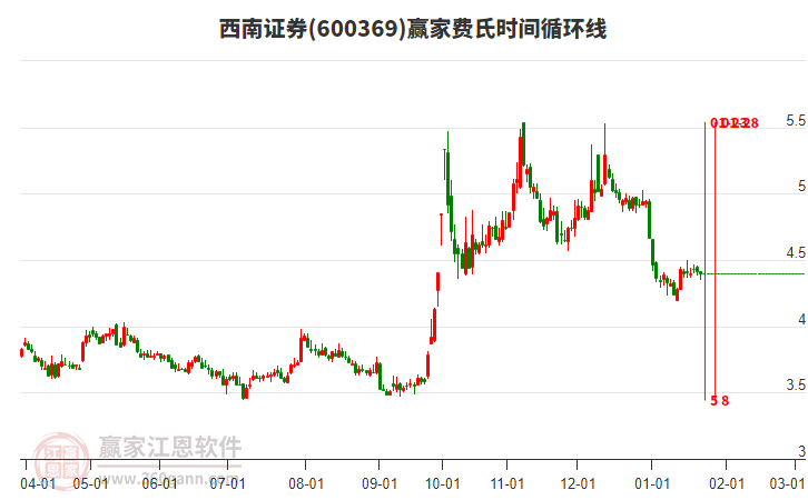 600369西南證券費氏時間循環(huán)線工具