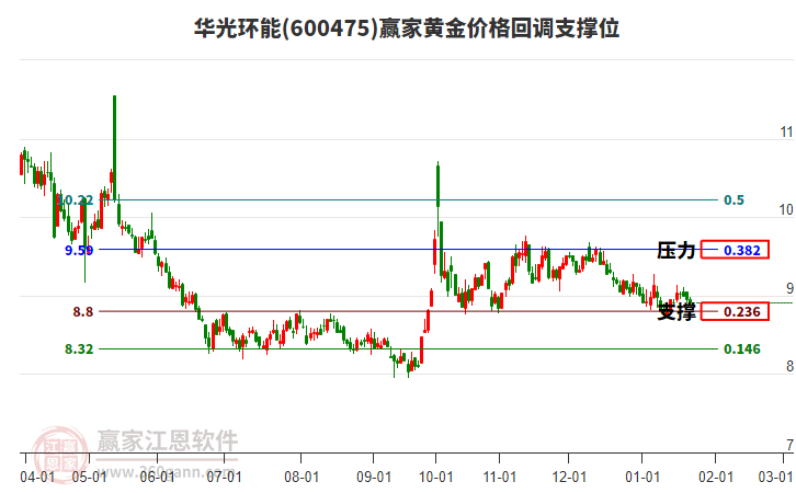 600475華光環(huán)能黃金價(jià)格回調(diào)支撐位工具