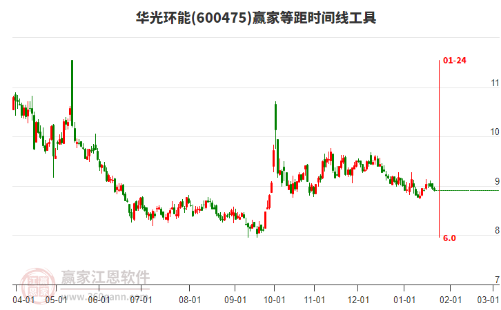 600475華光環(huán)能等距時(shí)間周期線工具