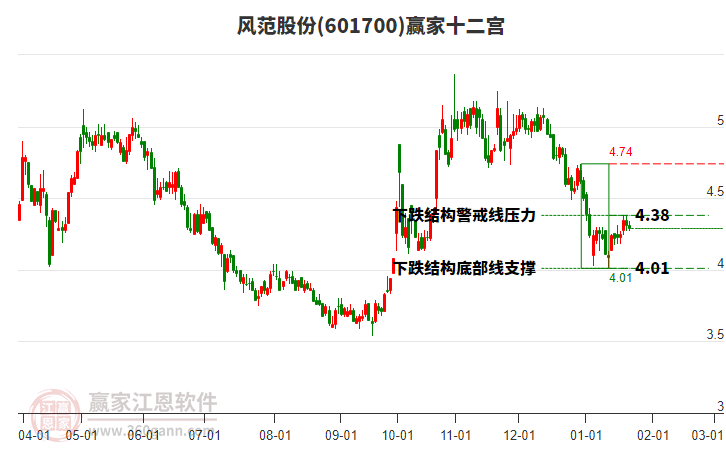 601700風范股份贏家十二宮工具