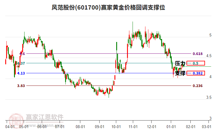 601700風范股份黃金價格回調(diào)支撐位工具