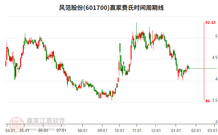 601700風范股份費氏時間周期線工具